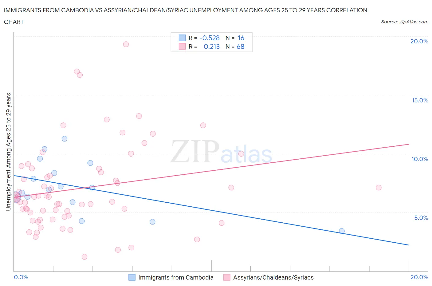 Immigrants from Cambodia vs Assyrian/Chaldean/Syriac Unemployment Among Ages 25 to 29 years