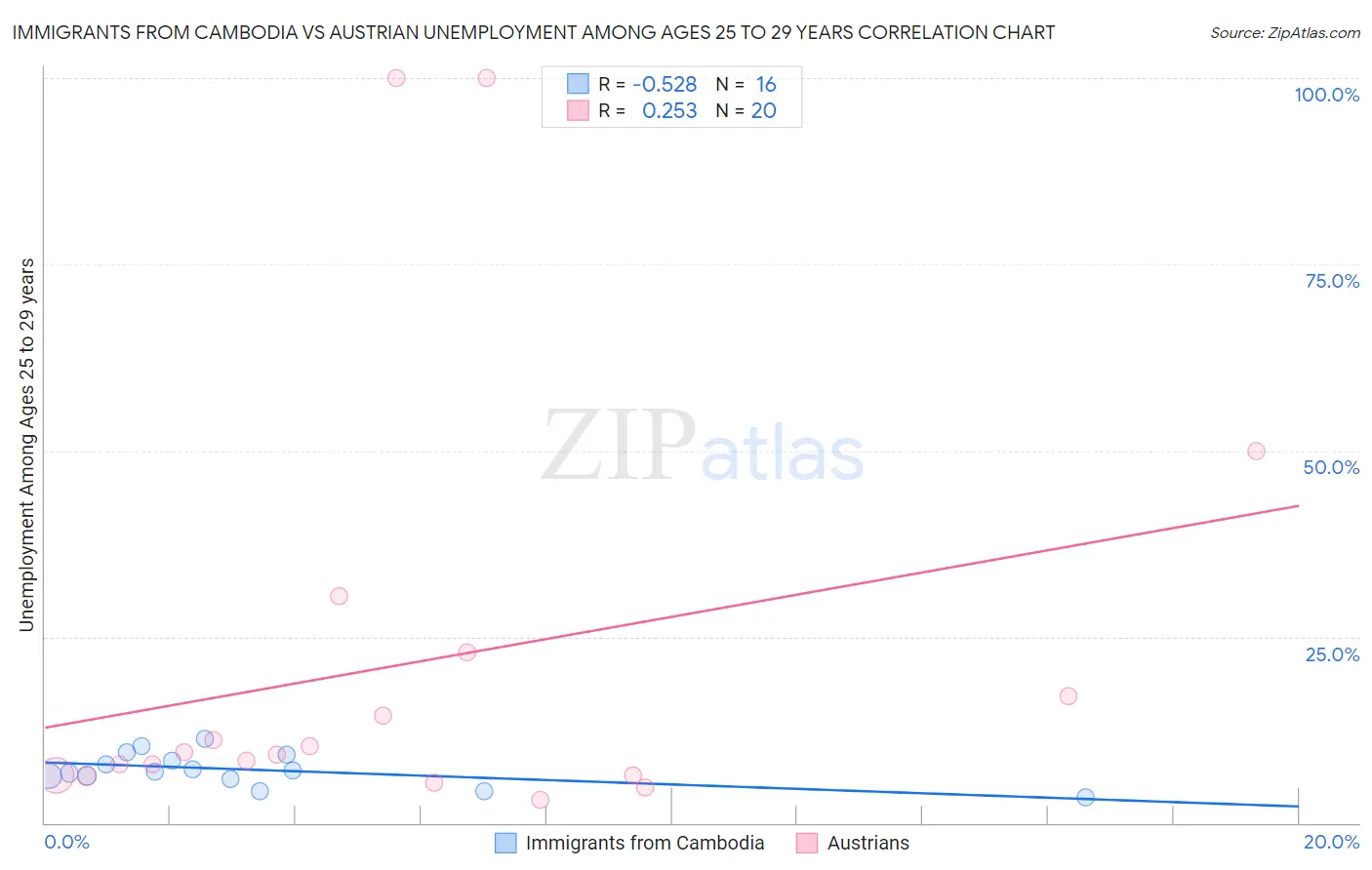 Immigrants from Cambodia vs Austrian Unemployment Among Ages 25 to 29 years