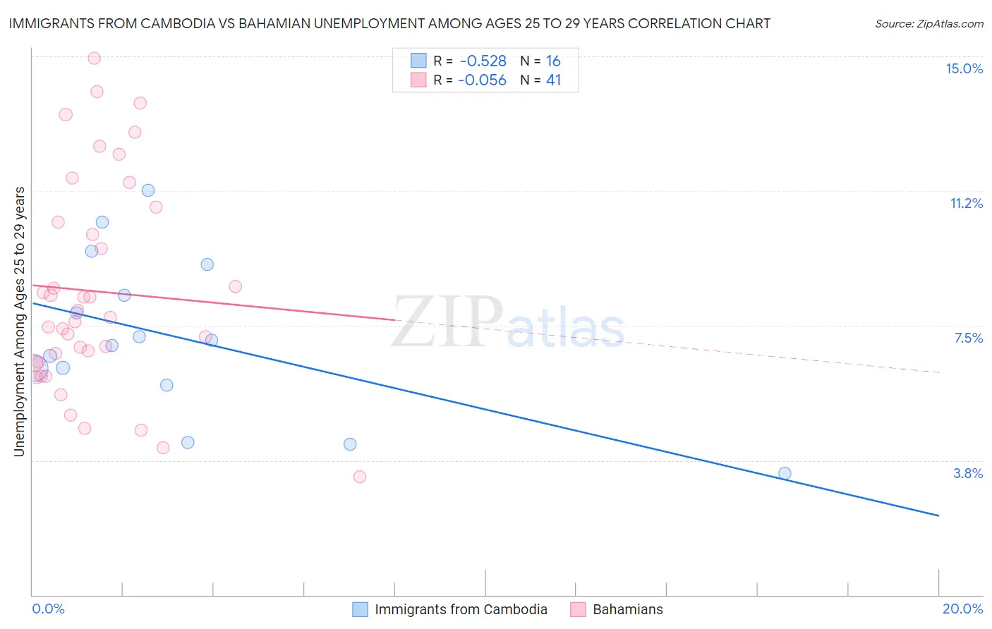 Immigrants from Cambodia vs Bahamian Unemployment Among Ages 25 to 29 years