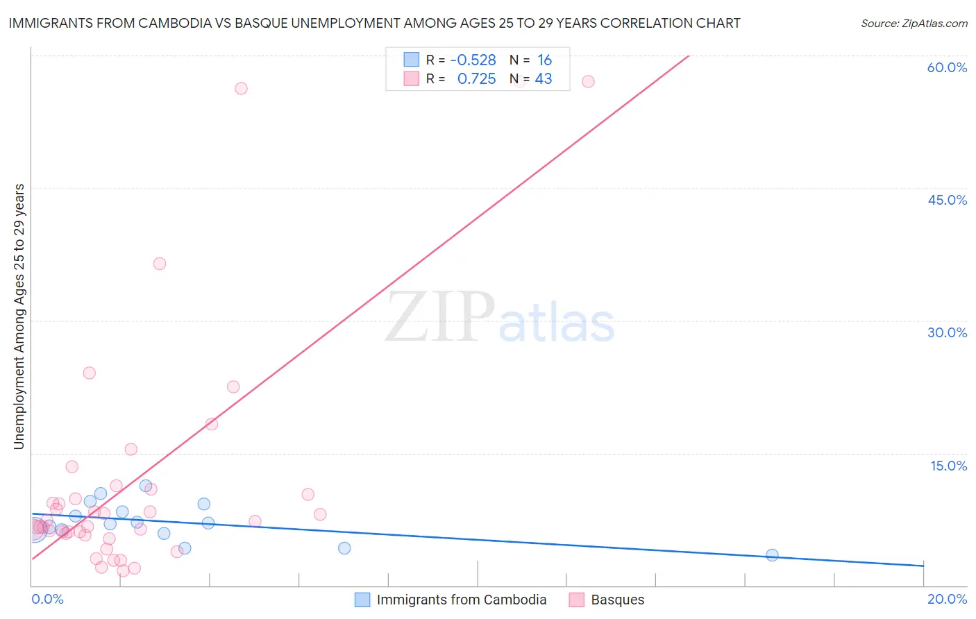 Immigrants from Cambodia vs Basque Unemployment Among Ages 25 to 29 years