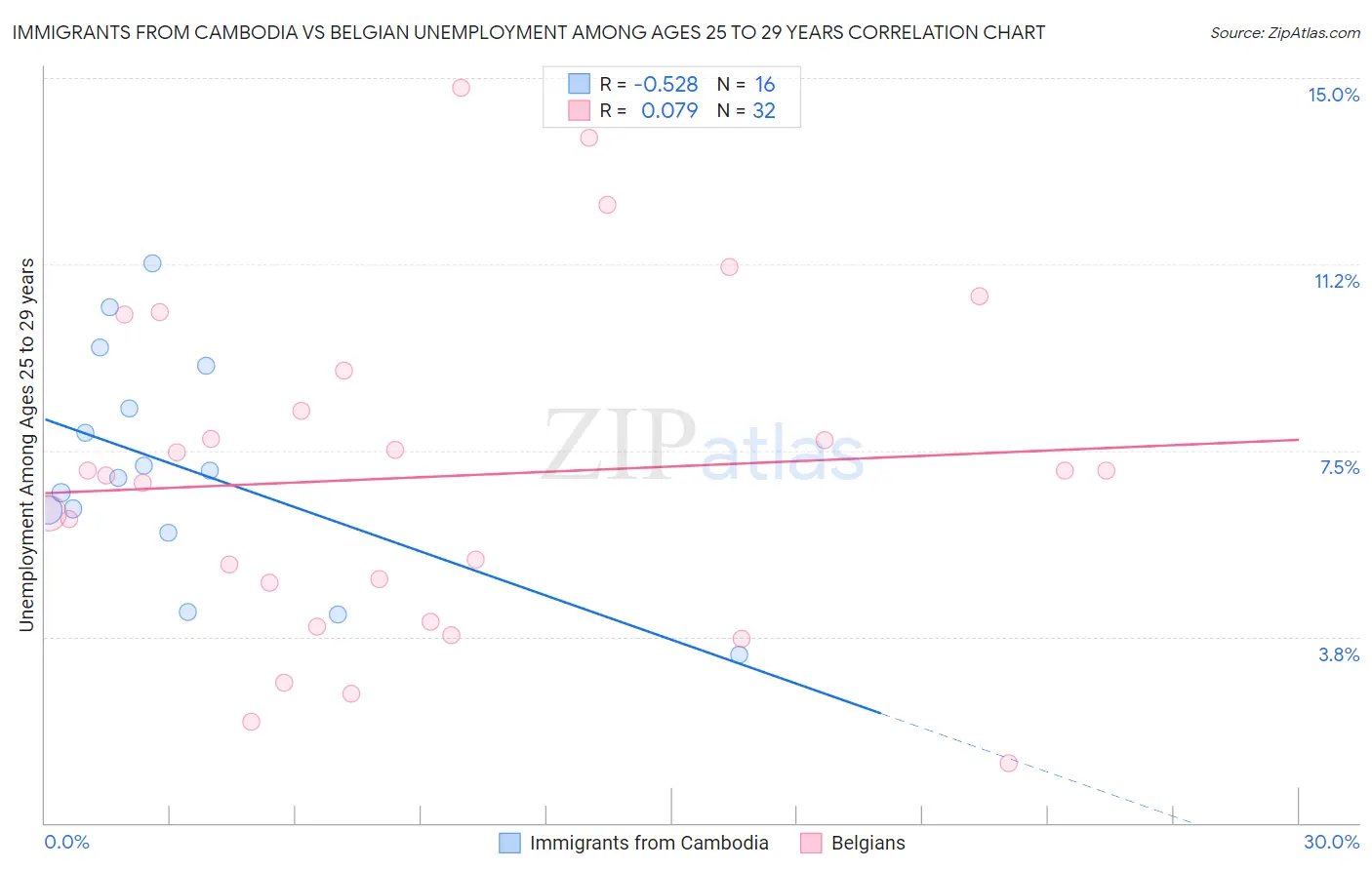 Immigrants from Cambodia vs Belgian Unemployment Among Ages 25 to 29 years