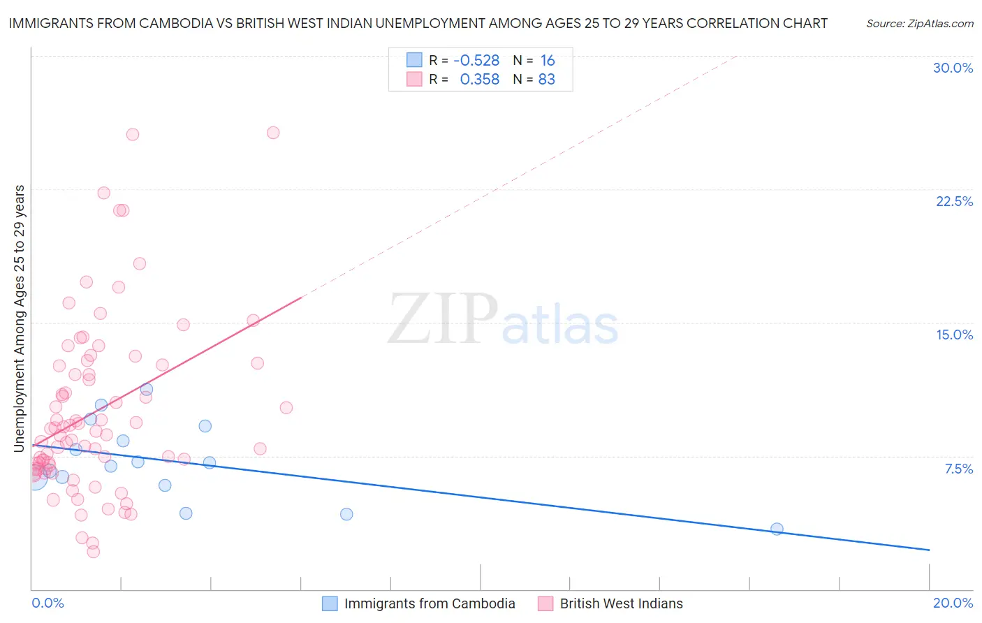 Immigrants from Cambodia vs British West Indian Unemployment Among Ages 25 to 29 years