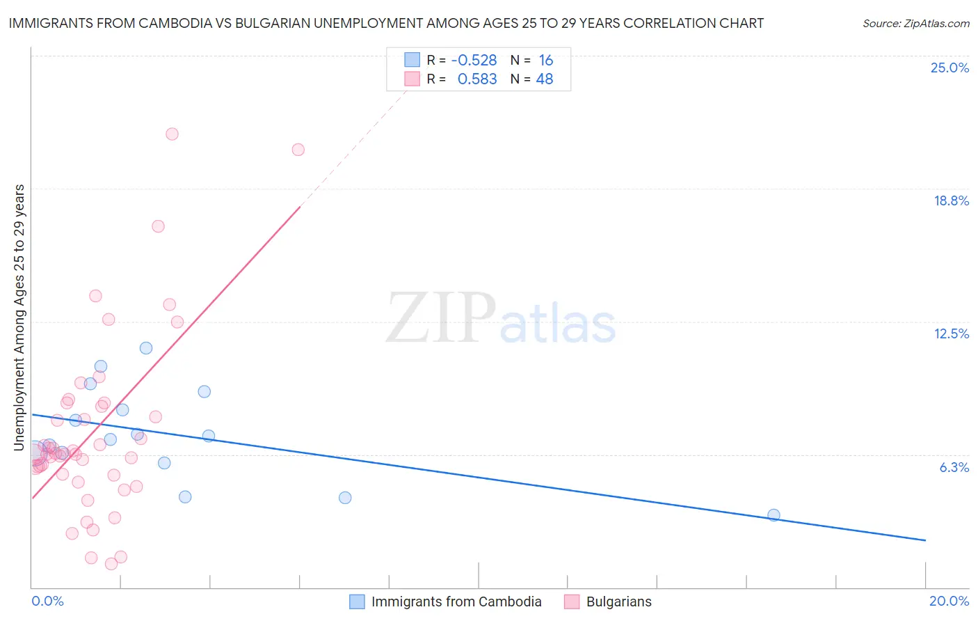 Immigrants from Cambodia vs Bulgarian Unemployment Among Ages 25 to 29 years