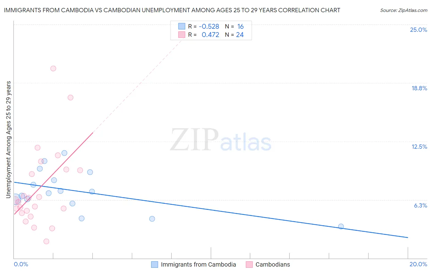 Immigrants from Cambodia vs Cambodian Unemployment Among Ages 25 to 29 years