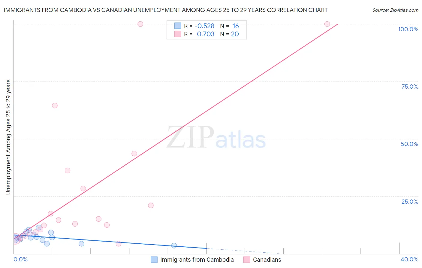 Immigrants from Cambodia vs Canadian Unemployment Among Ages 25 to 29 years