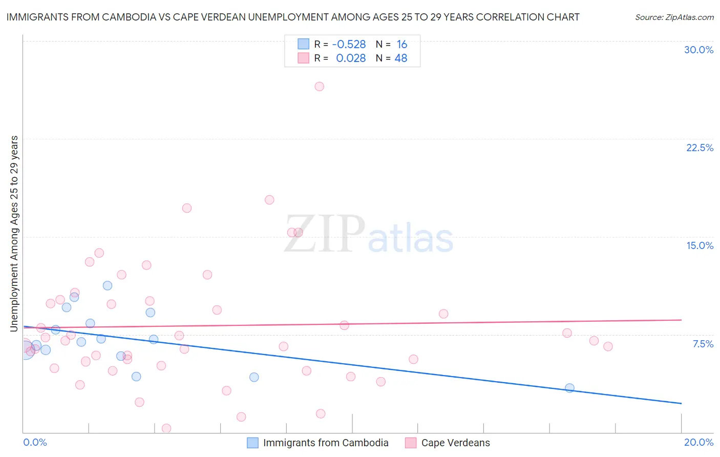 Immigrants from Cambodia vs Cape Verdean Unemployment Among Ages 25 to 29 years