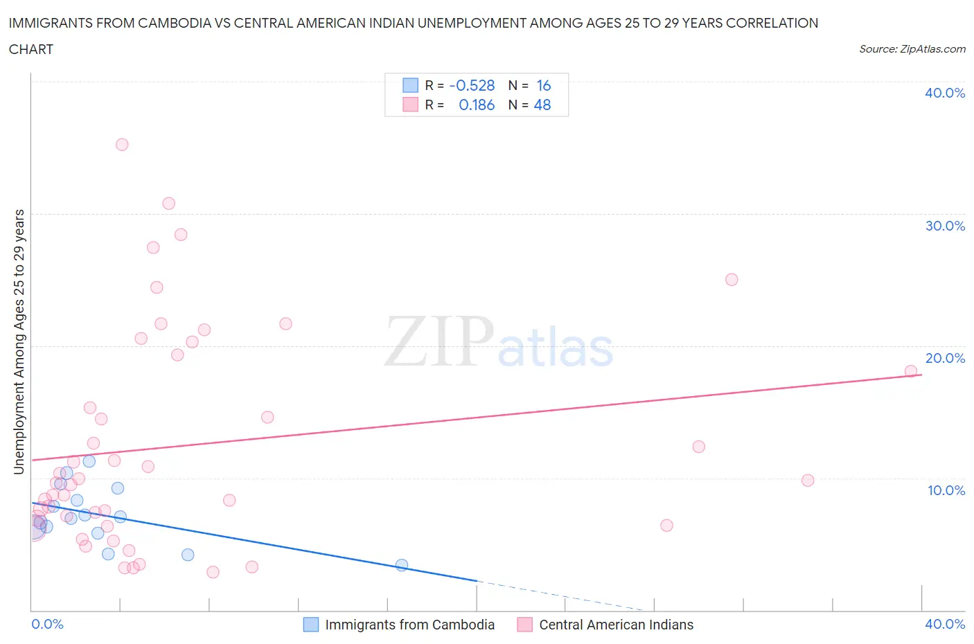 Immigrants from Cambodia vs Central American Indian Unemployment Among Ages 25 to 29 years