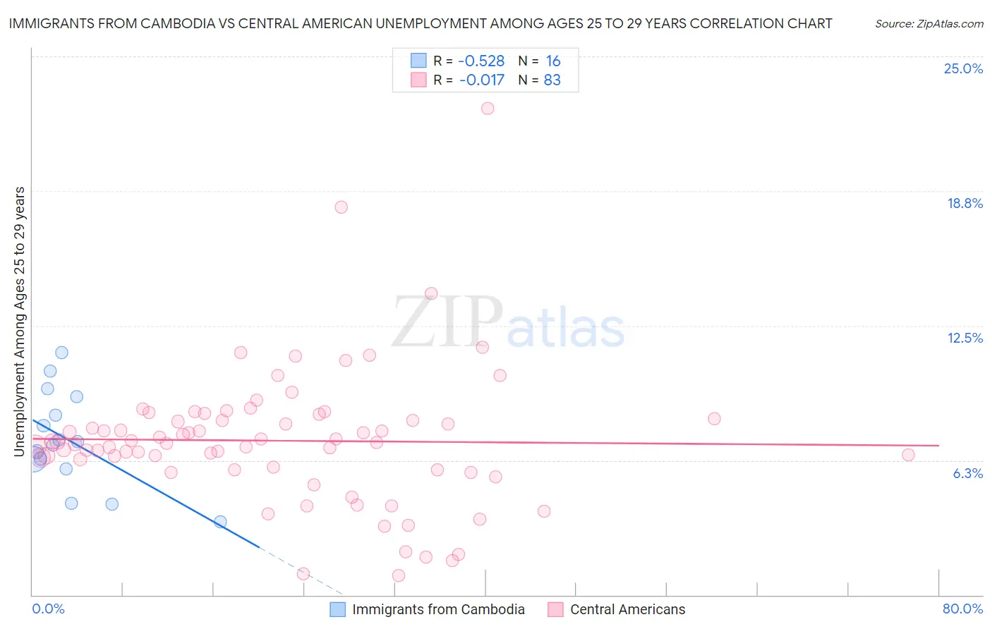 Immigrants from Cambodia vs Central American Unemployment Among Ages 25 to 29 years