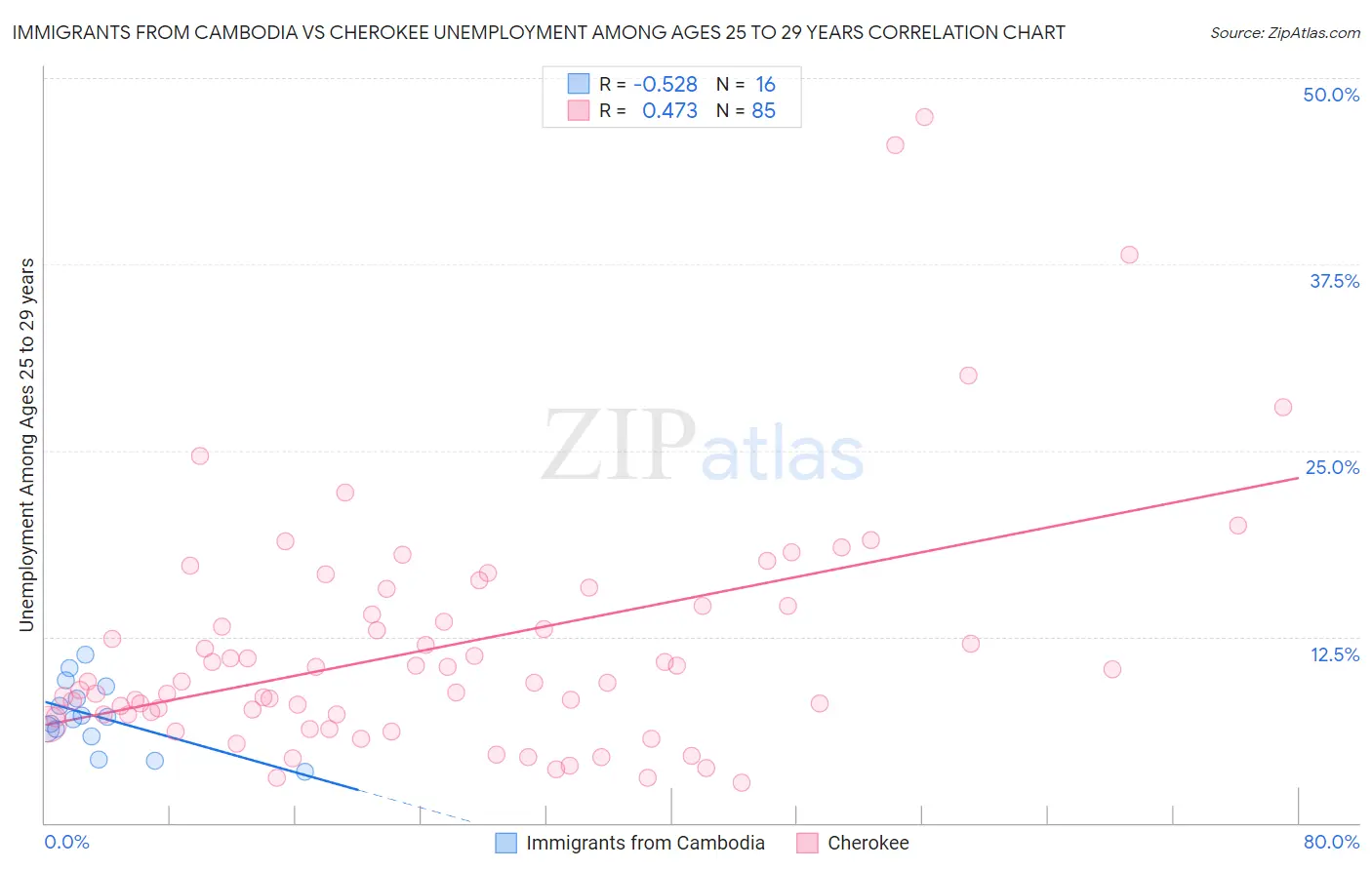 Immigrants from Cambodia vs Cherokee Unemployment Among Ages 25 to 29 years