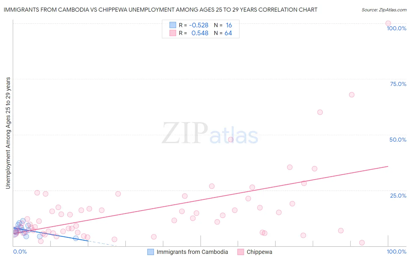Immigrants from Cambodia vs Chippewa Unemployment Among Ages 25 to 29 years