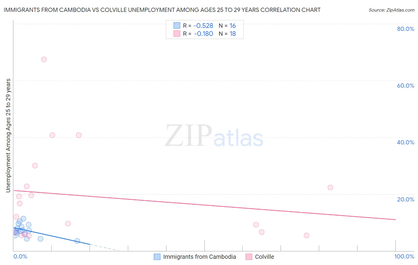 Immigrants from Cambodia vs Colville Unemployment Among Ages 25 to 29 years