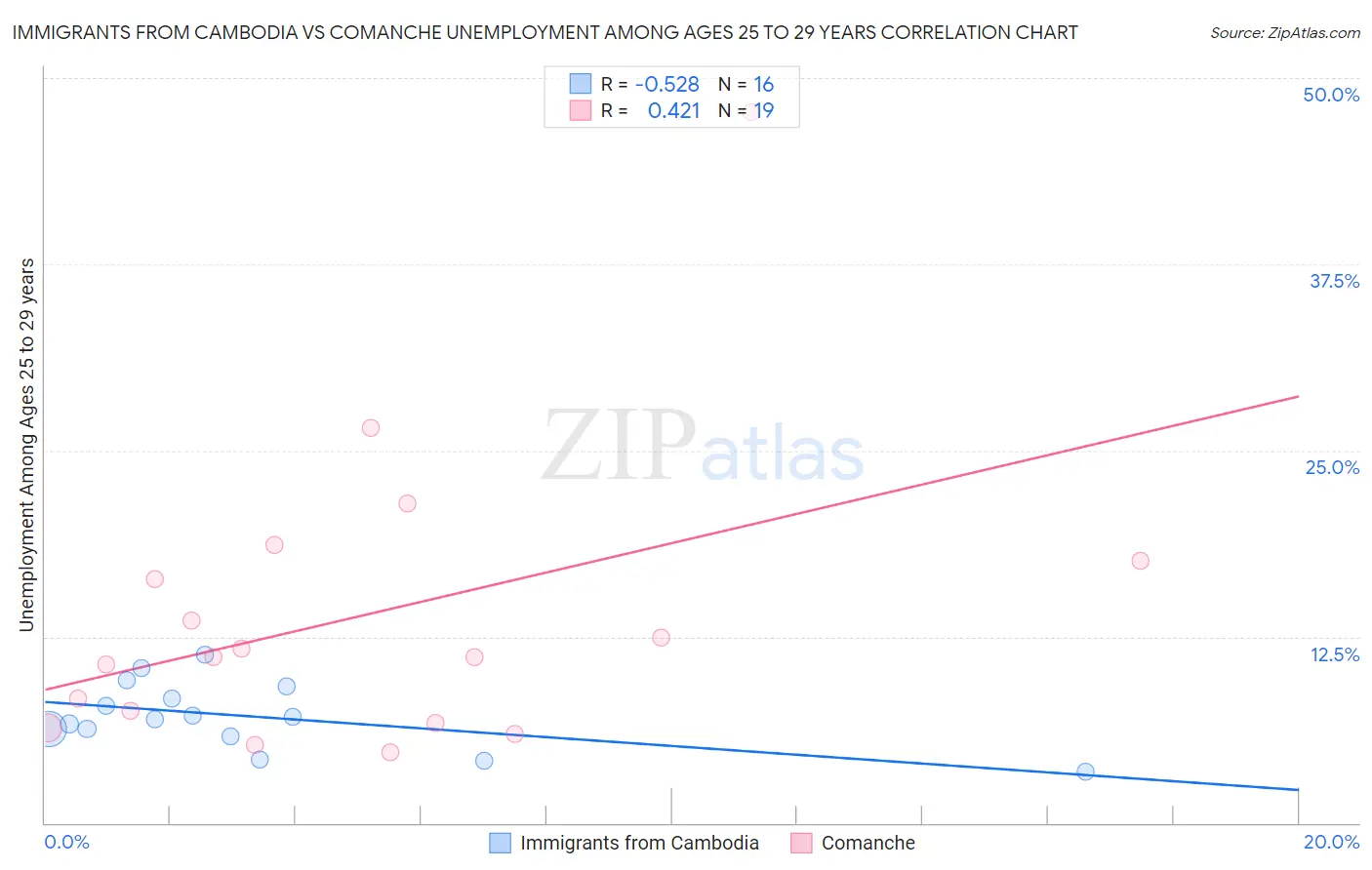 Immigrants from Cambodia vs Comanche Unemployment Among Ages 25 to 29 years