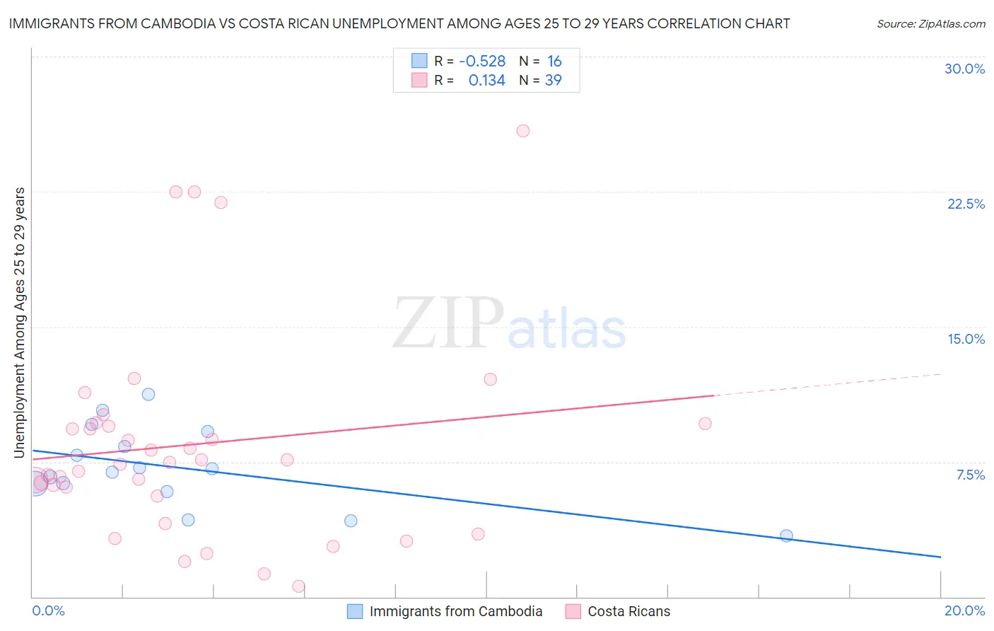Immigrants from Cambodia vs Costa Rican Unemployment Among Ages 25 to 29 years