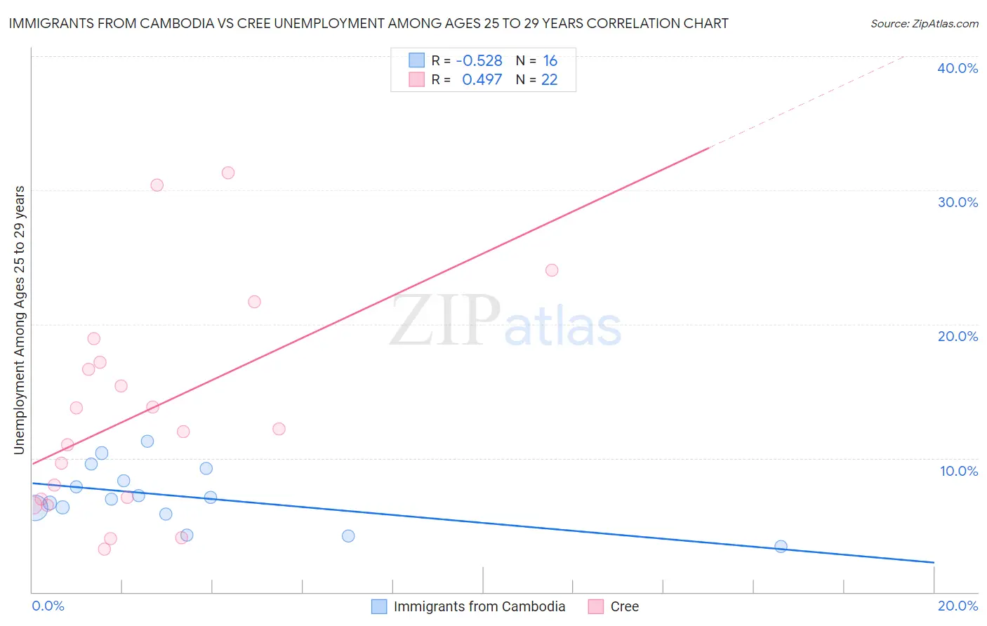 Immigrants from Cambodia vs Cree Unemployment Among Ages 25 to 29 years