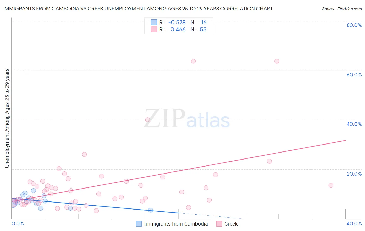 Immigrants from Cambodia vs Creek Unemployment Among Ages 25 to 29 years