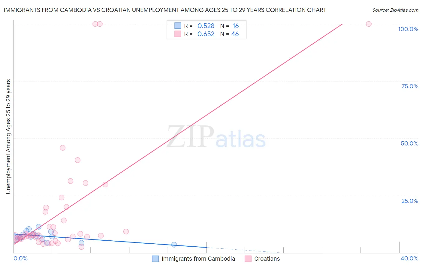 Immigrants from Cambodia vs Croatian Unemployment Among Ages 25 to 29 years