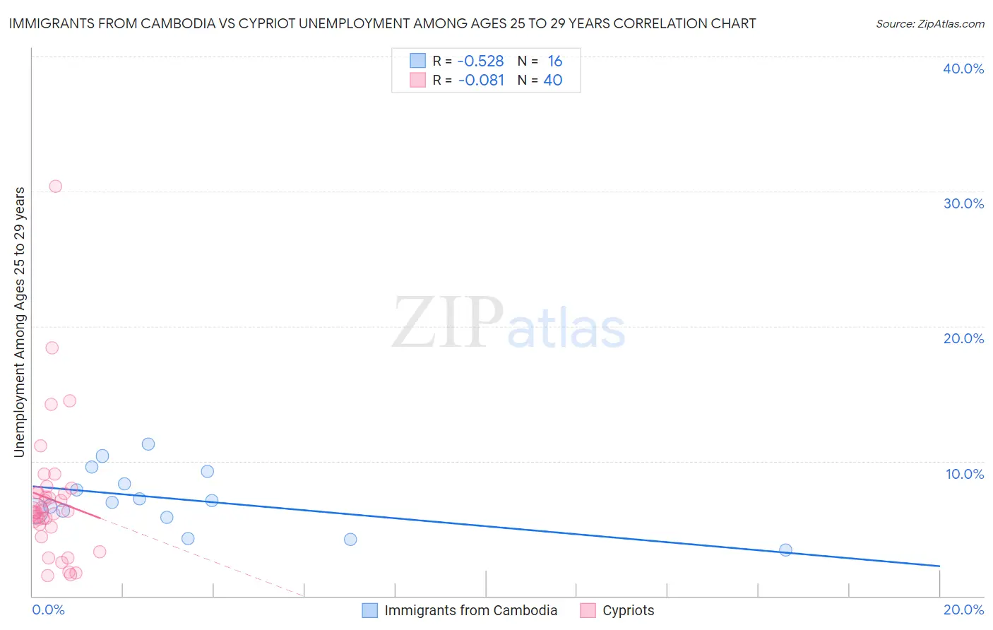 Immigrants from Cambodia vs Cypriot Unemployment Among Ages 25 to 29 years