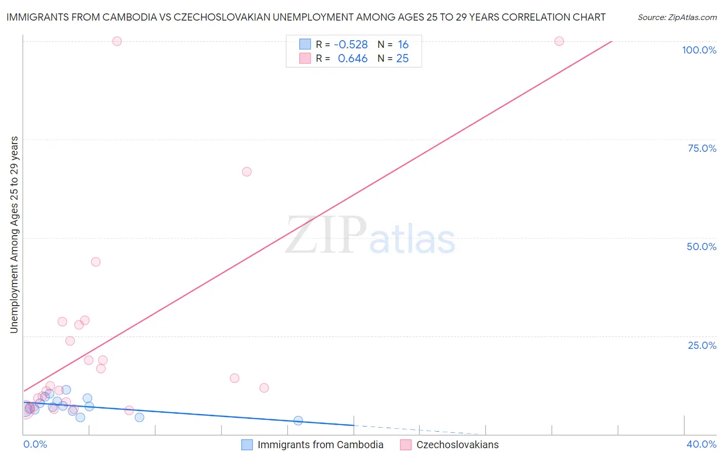 Immigrants from Cambodia vs Czechoslovakian Unemployment Among Ages 25 to 29 years
