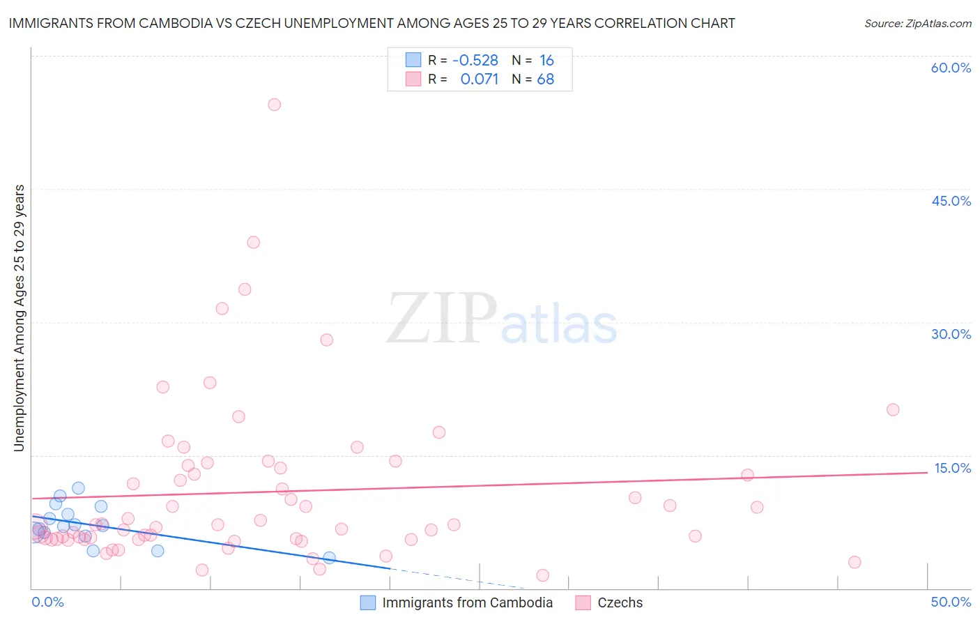 Immigrants from Cambodia vs Czech Unemployment Among Ages 25 to 29 years