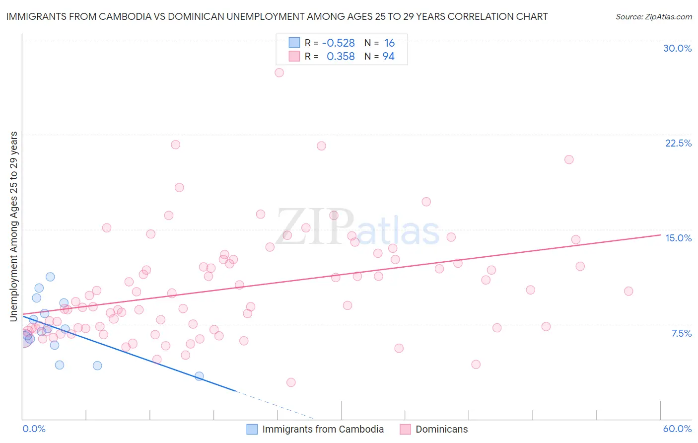Immigrants from Cambodia vs Dominican Unemployment Among Ages 25 to 29 years