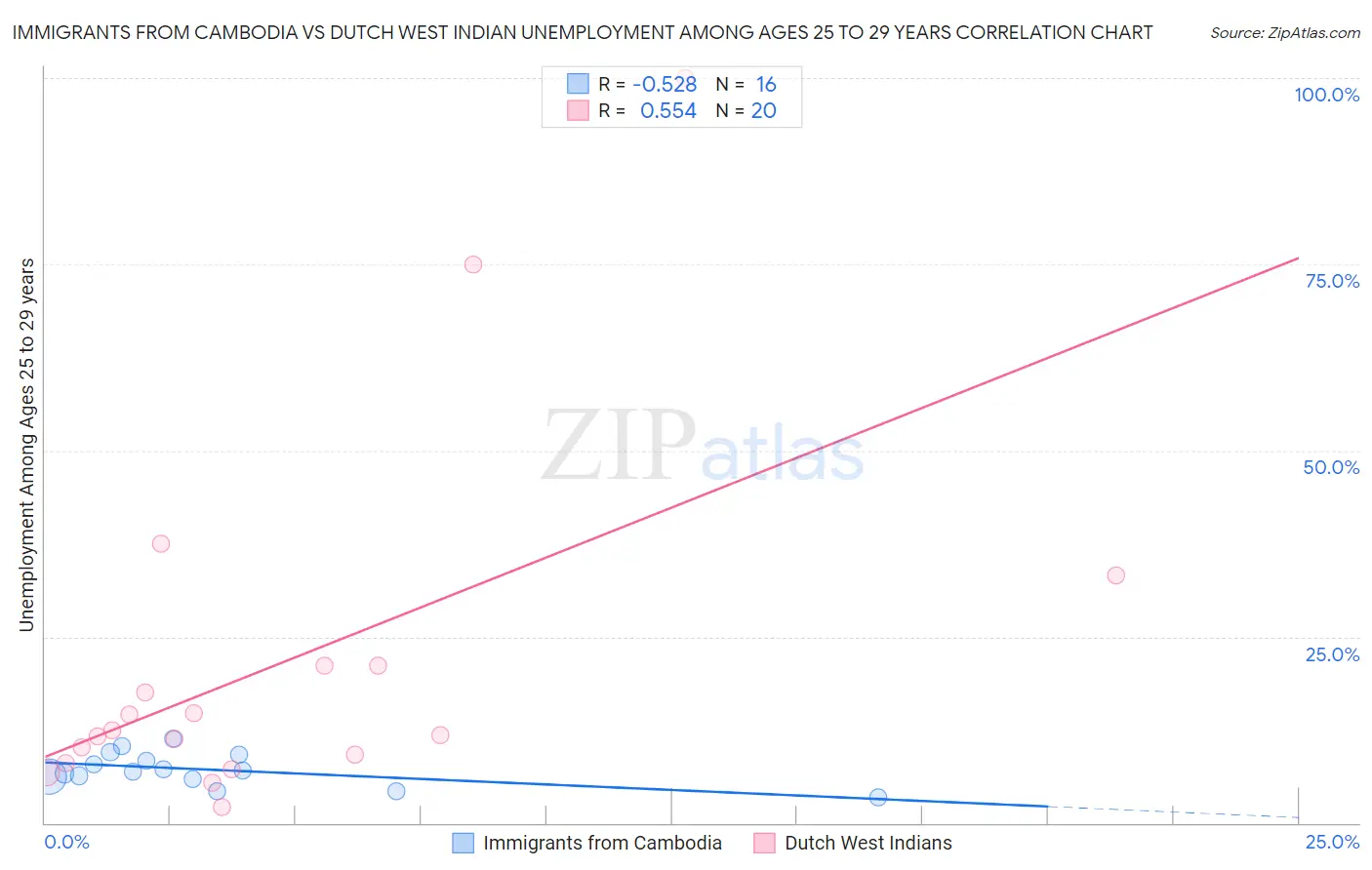 Immigrants from Cambodia vs Dutch West Indian Unemployment Among Ages 25 to 29 years