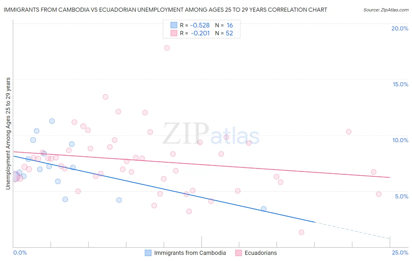 Immigrants from Cambodia vs Ecuadorian Unemployment Among Ages 25 to 29 years