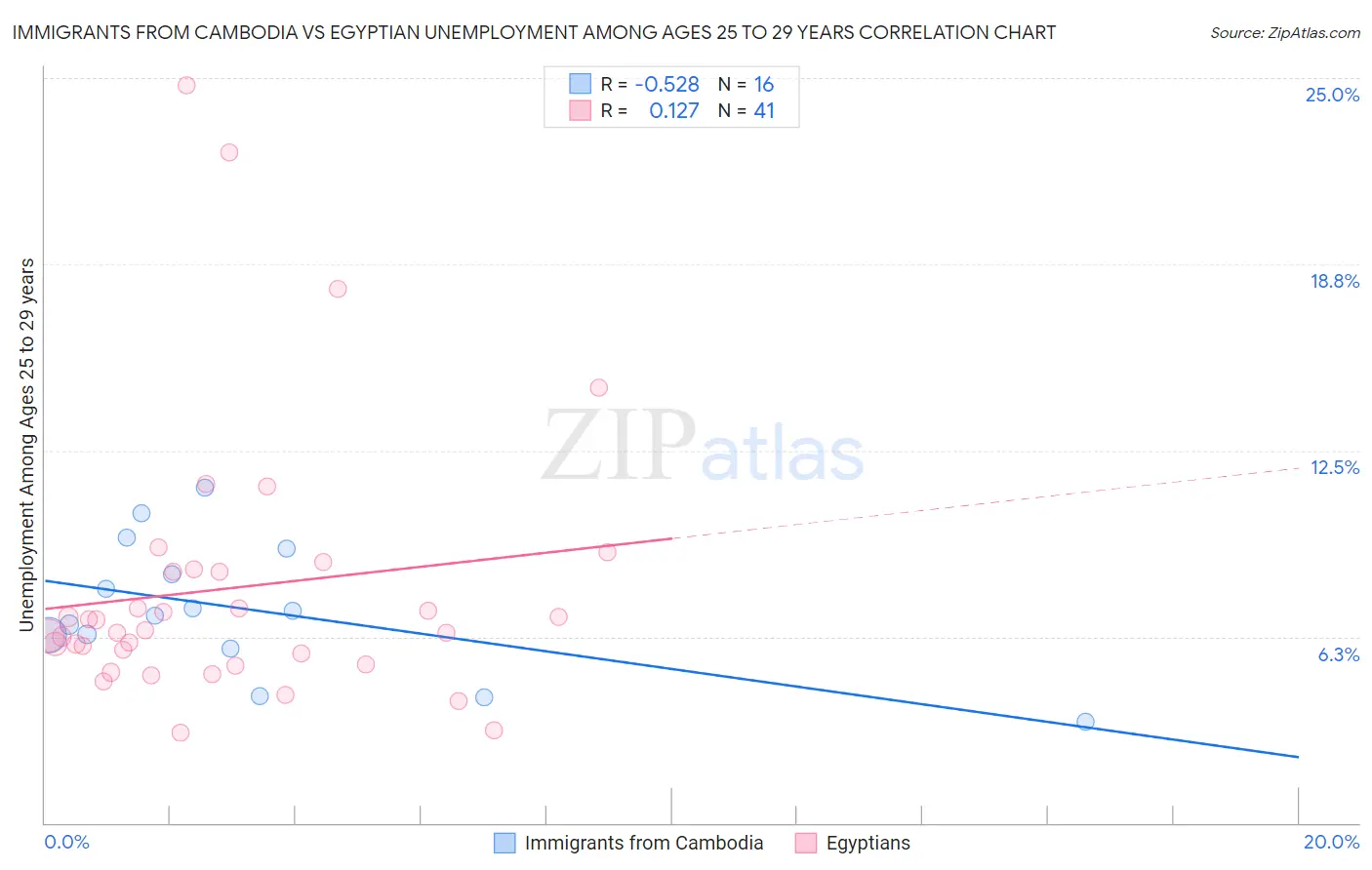 Immigrants from Cambodia vs Egyptian Unemployment Among Ages 25 to 29 years