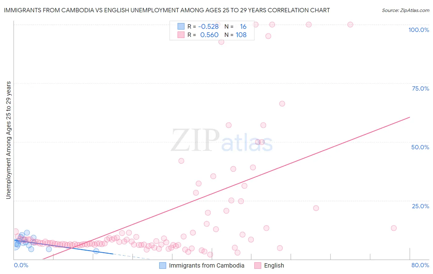 Immigrants from Cambodia vs English Unemployment Among Ages 25 to 29 years