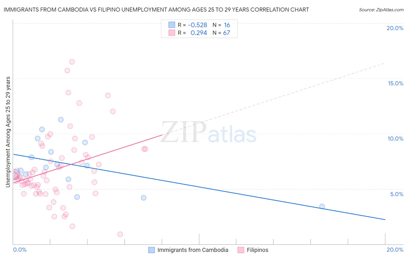 Immigrants from Cambodia vs Filipino Unemployment Among Ages 25 to 29 years