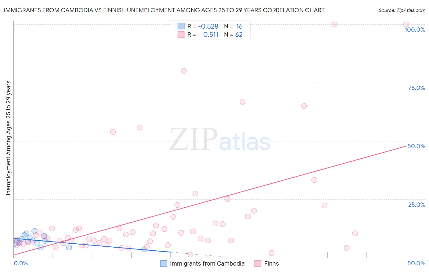 Immigrants from Cambodia vs Finnish Unemployment Among Ages 25 to 29 years