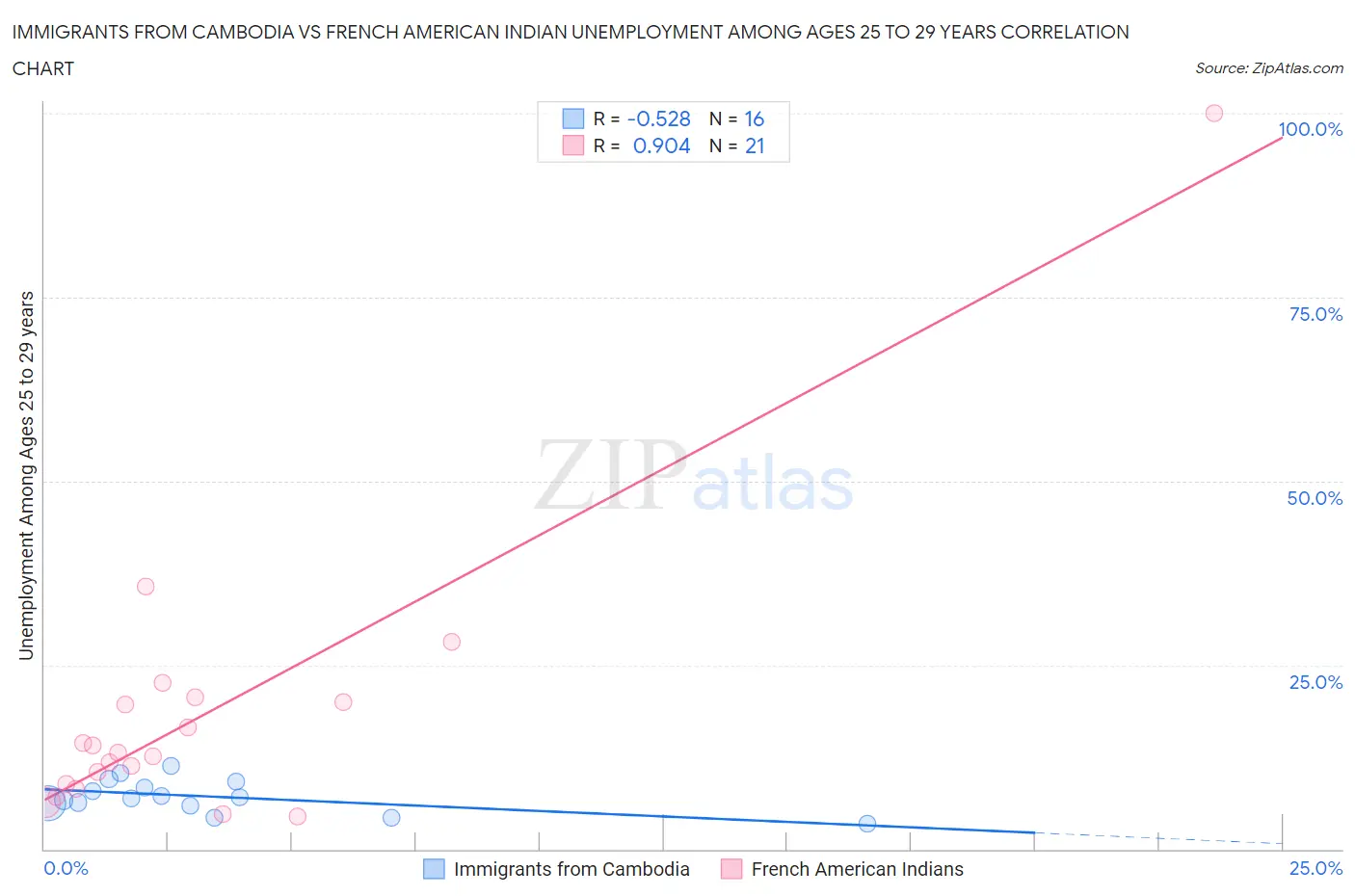 Immigrants from Cambodia vs French American Indian Unemployment Among Ages 25 to 29 years