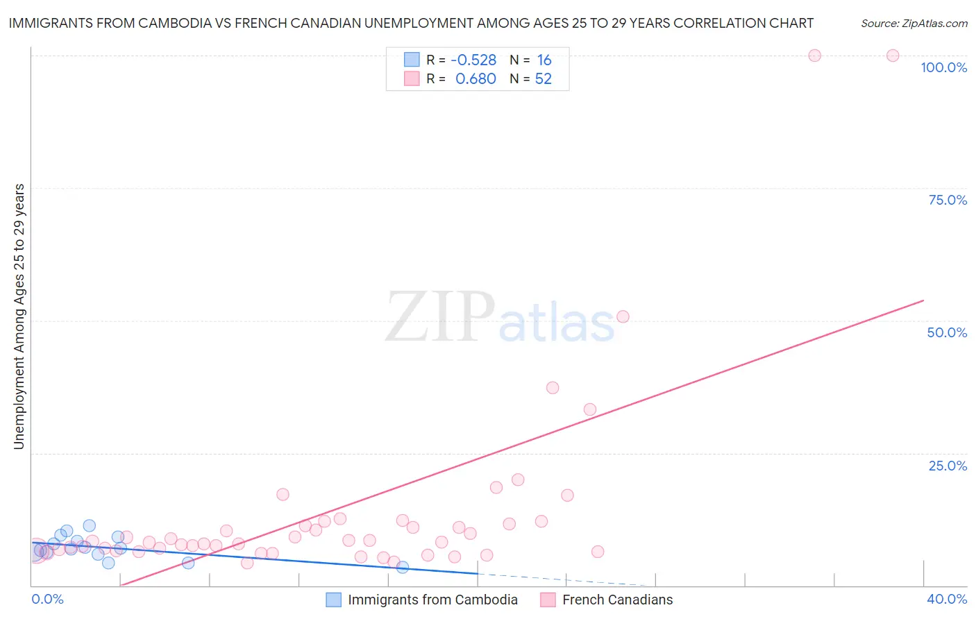 Immigrants from Cambodia vs French Canadian Unemployment Among Ages 25 to 29 years