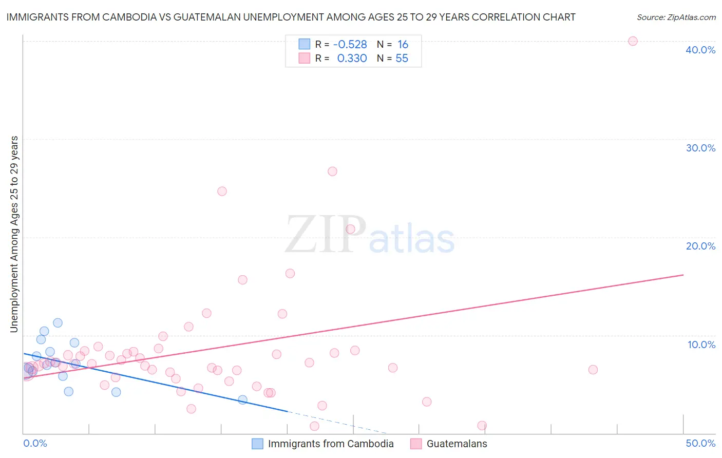 Immigrants from Cambodia vs Guatemalan Unemployment Among Ages 25 to 29 years