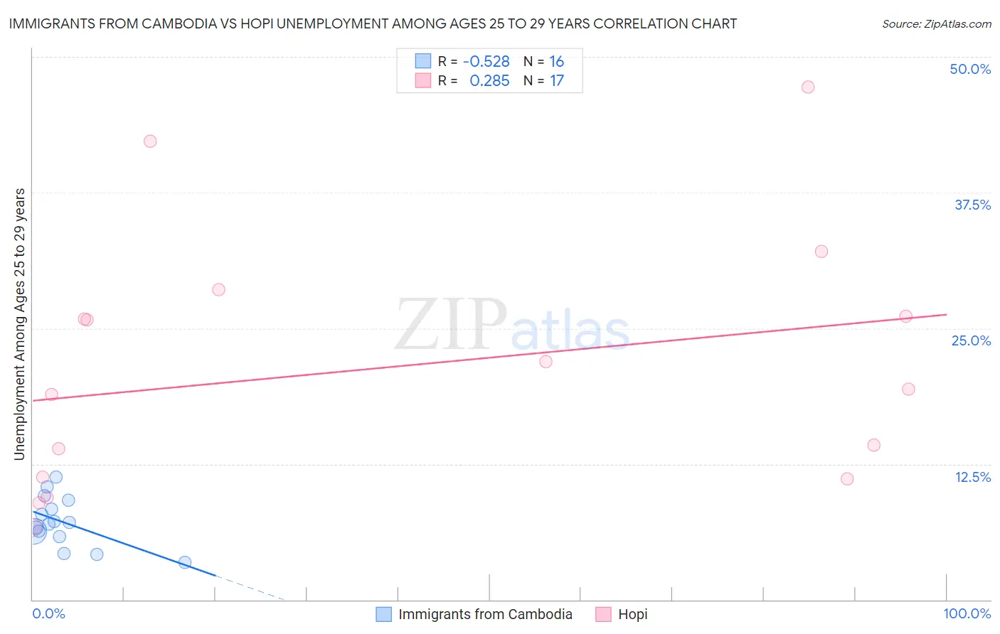 Immigrants from Cambodia vs Hopi Unemployment Among Ages 25 to 29 years