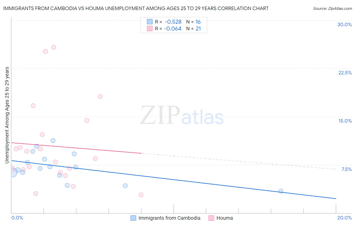 Immigrants from Cambodia vs Houma Unemployment Among Ages 25 to 29 years