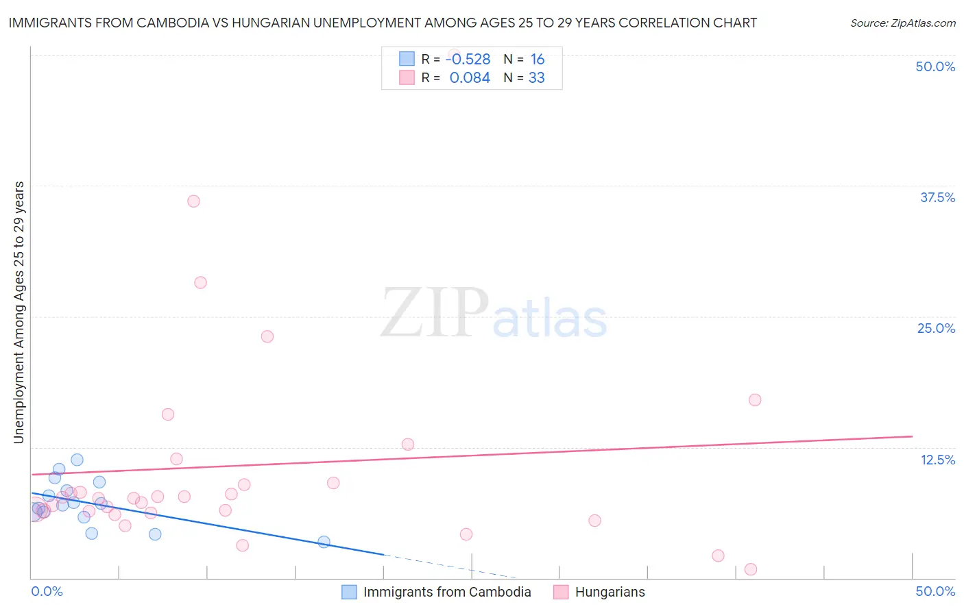 Immigrants from Cambodia vs Hungarian Unemployment Among Ages 25 to 29 years