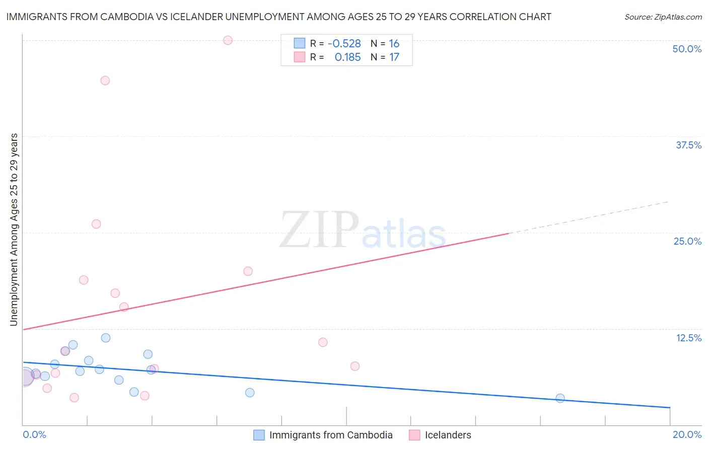 Immigrants from Cambodia vs Icelander Unemployment Among Ages 25 to 29 years