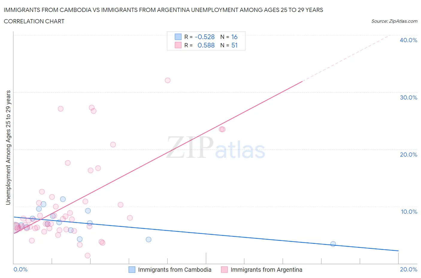 Immigrants from Cambodia vs Immigrants from Argentina Unemployment Among Ages 25 to 29 years