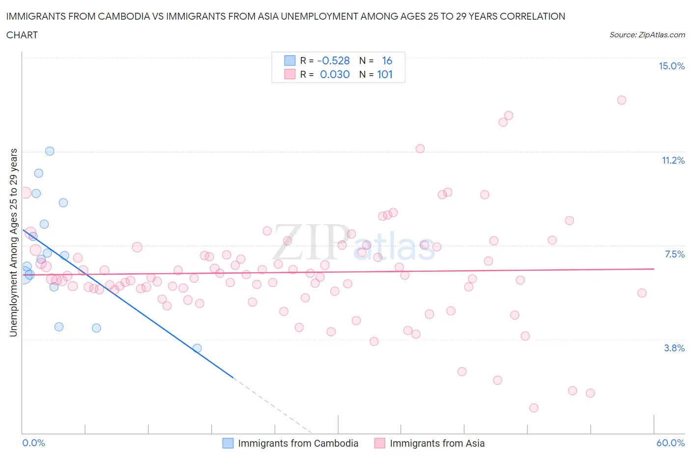 Immigrants from Cambodia vs Immigrants from Asia Unemployment Among Ages 25 to 29 years