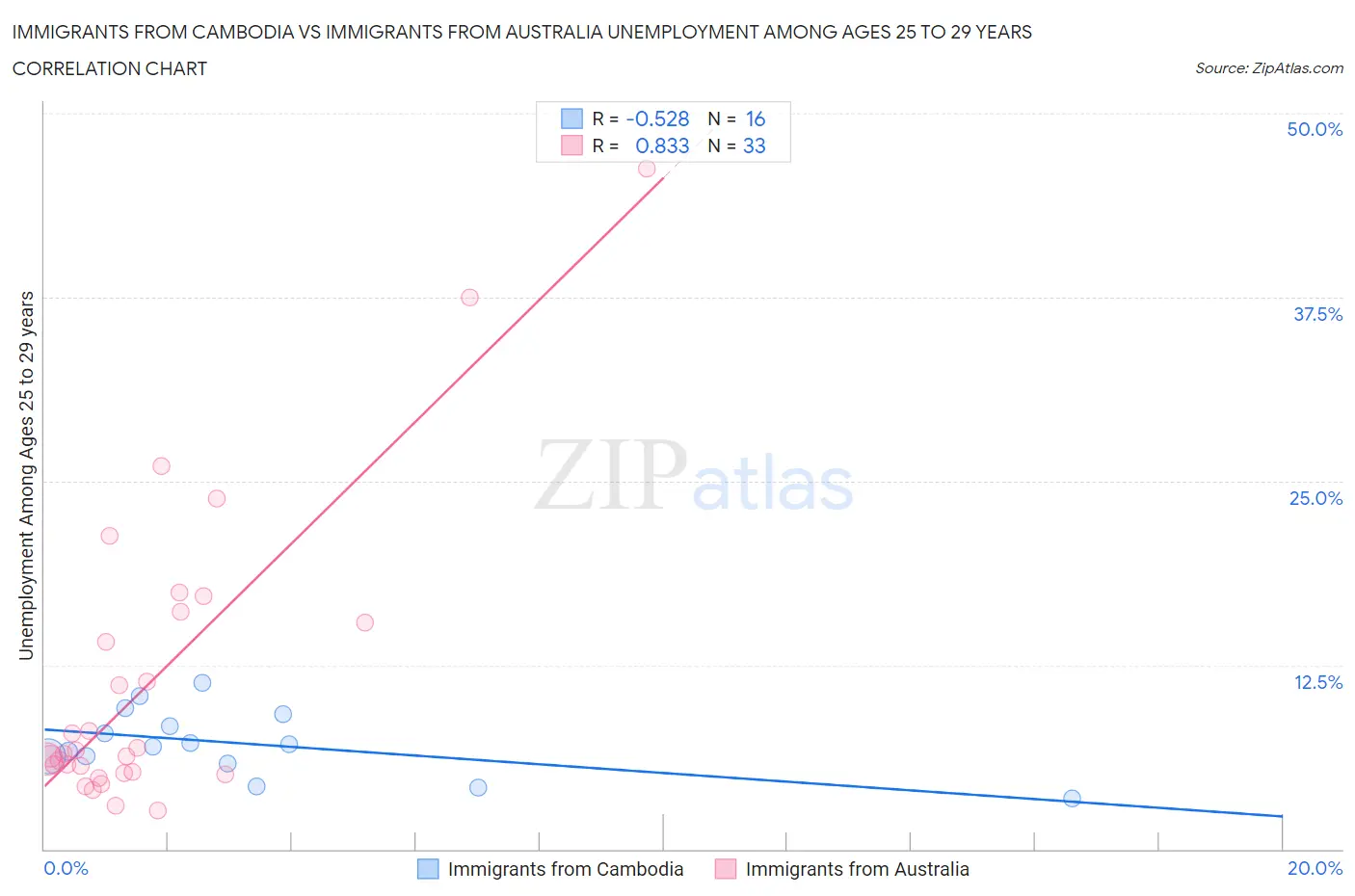 Immigrants from Cambodia vs Immigrants from Australia Unemployment Among Ages 25 to 29 years