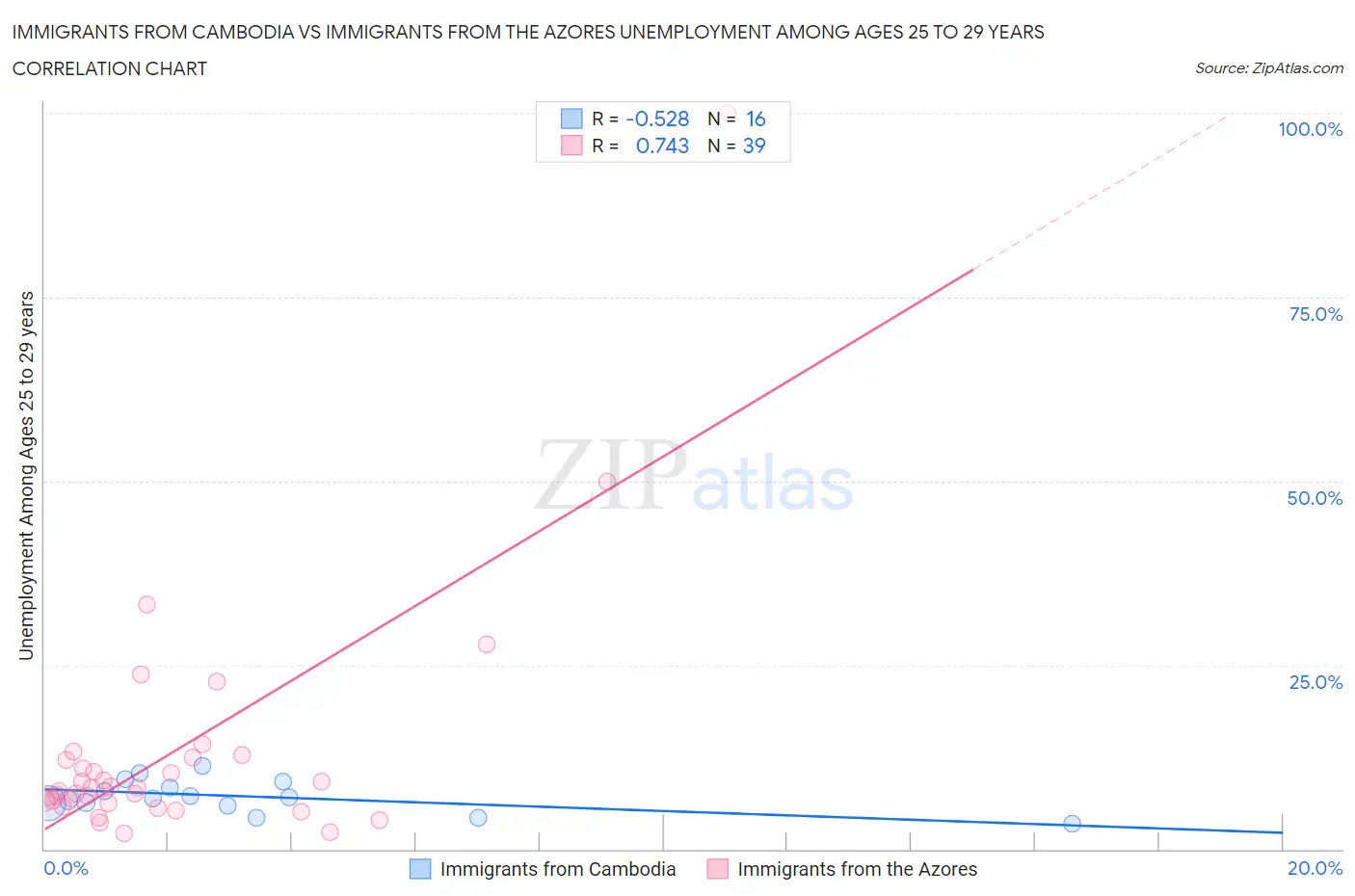 Immigrants from Cambodia vs Immigrants from the Azores Unemployment Among Ages 25 to 29 years