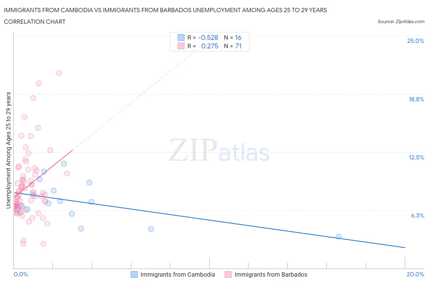 Immigrants from Cambodia vs Immigrants from Barbados Unemployment Among Ages 25 to 29 years