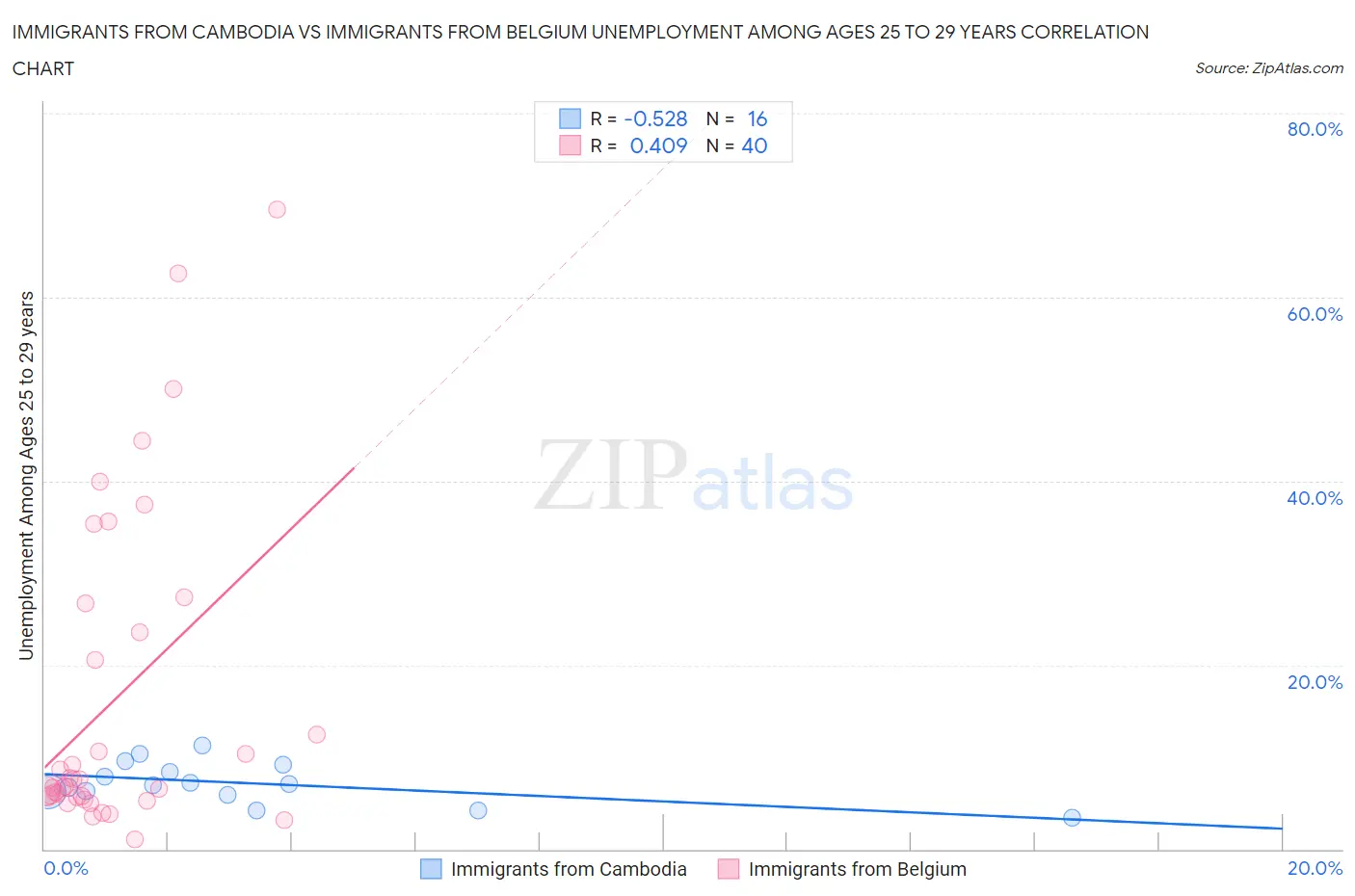 Immigrants from Cambodia vs Immigrants from Belgium Unemployment Among Ages 25 to 29 years