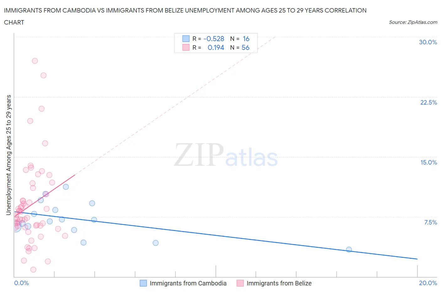 Immigrants from Cambodia vs Immigrants from Belize Unemployment Among Ages 25 to 29 years