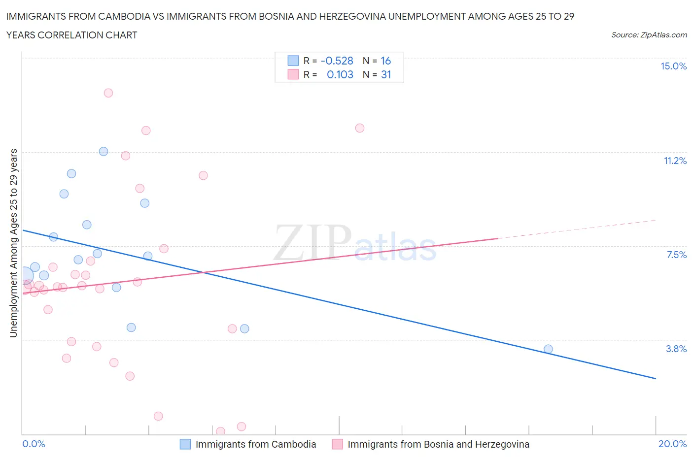 Immigrants from Cambodia vs Immigrants from Bosnia and Herzegovina Unemployment Among Ages 25 to 29 years