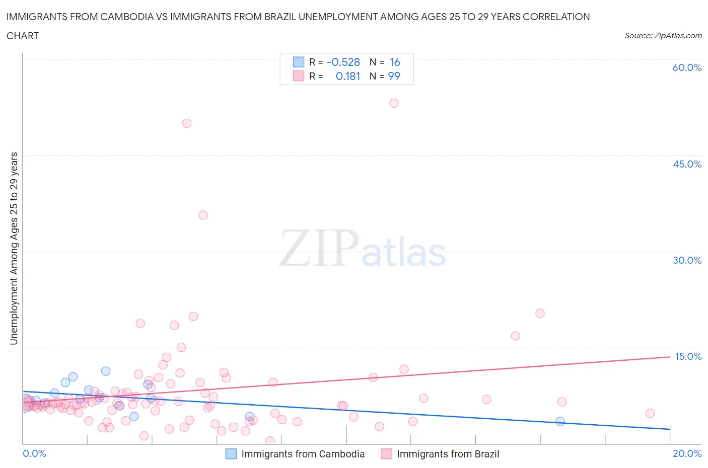 Immigrants from Cambodia vs Immigrants from Brazil Unemployment Among Ages 25 to 29 years