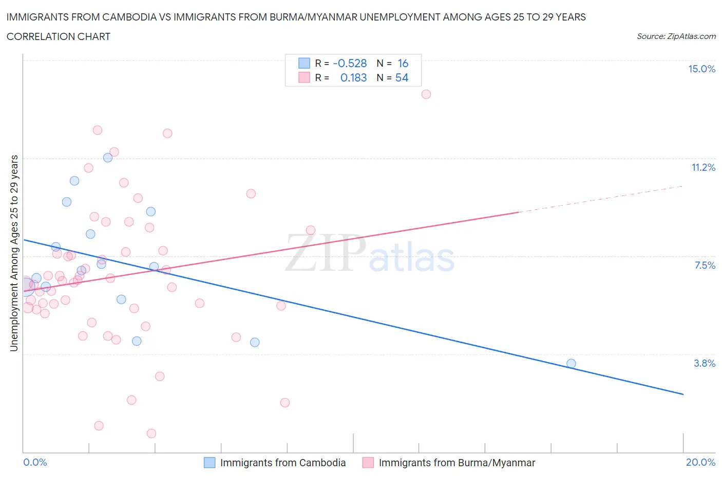 Immigrants from Cambodia vs Immigrants from Burma/Myanmar Unemployment Among Ages 25 to 29 years