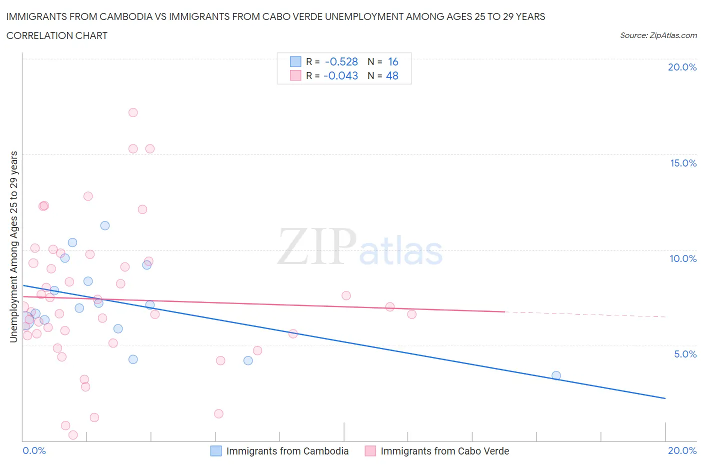 Immigrants from Cambodia vs Immigrants from Cabo Verde Unemployment Among Ages 25 to 29 years