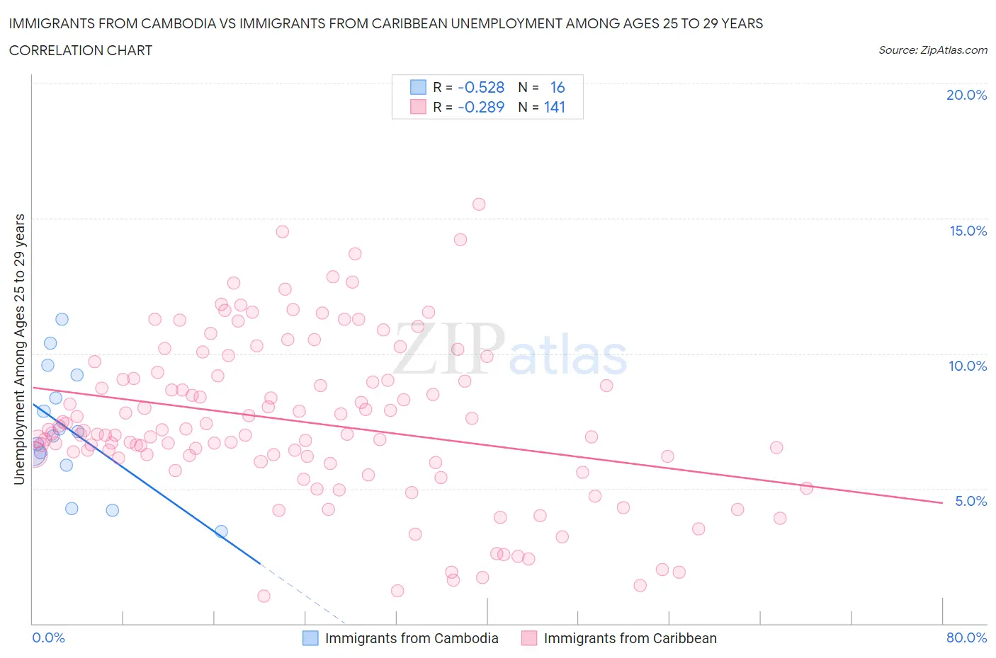 Immigrants from Cambodia vs Immigrants from Caribbean Unemployment Among Ages 25 to 29 years