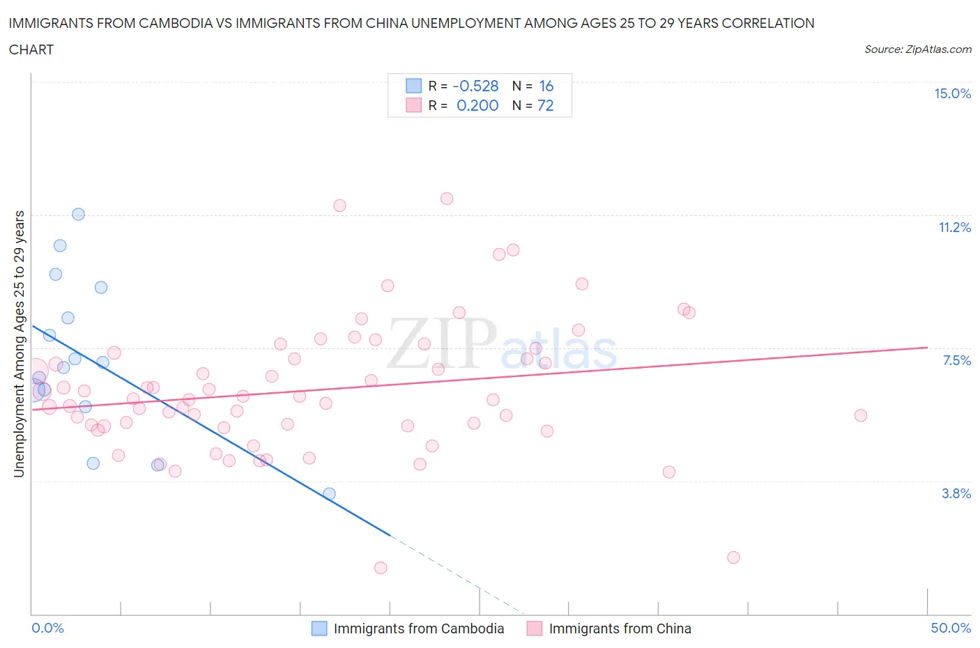 Immigrants from Cambodia vs Immigrants from China Unemployment Among Ages 25 to 29 years